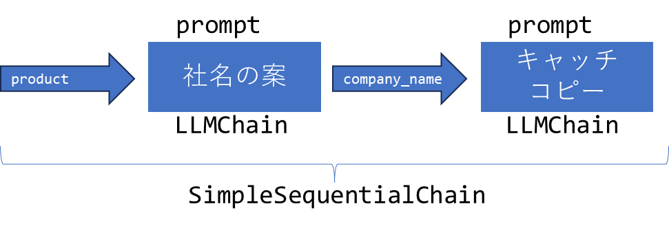 LangChain入門 – 4)Chains チェイン 3 chain1