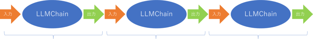 LangChain入門 – 4)Chains チェイン 1 Chainの連鎖