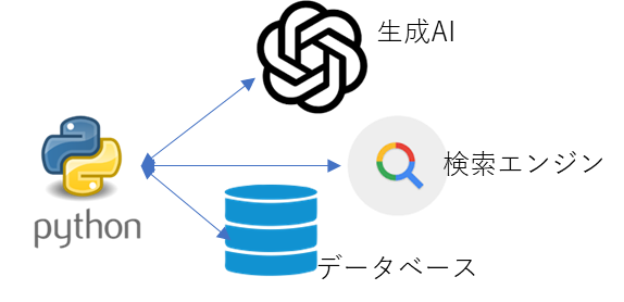 LangChain入門 - 1)はじめに 2 python connects openai, search and DB