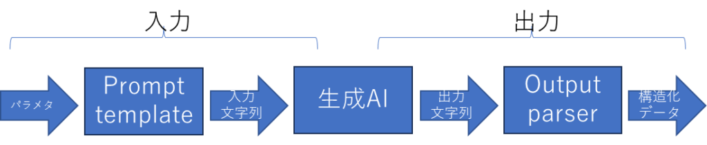 LangChain入門 – 3)Output Parser 出力パーサー 1 OutputParser