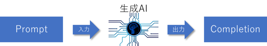 LangChain入門 - 2)プロンプト 1 PromptとCompletion