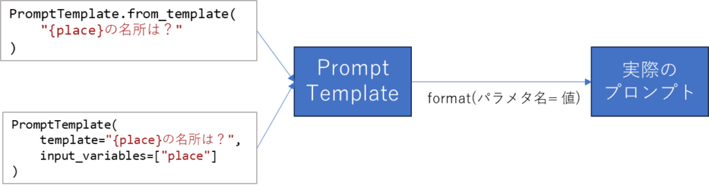 LangChain入門 - 2)プロンプト 3 TemplateからPromptの生成