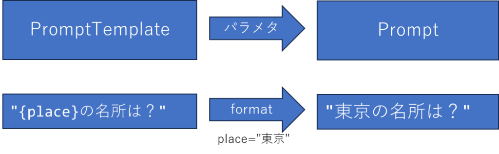 LangChain入門 - 2)プロンプト 2 Templateとプロンプトの関係