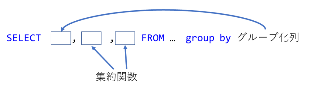 SQL入門 – 3)group byによるグループ化 4 image 26