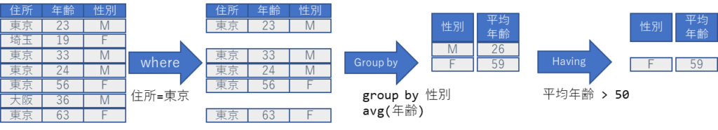 SQL入門 – 3)group byによるグループ化 8 image 28