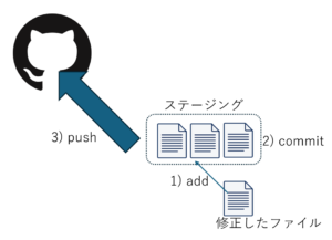 GitHub入門:初めてのリポジトリ作成&管理 21 git13