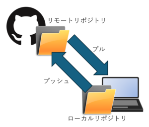 GitHub入門:初めてのリポジトリ作成&管理 5 git3