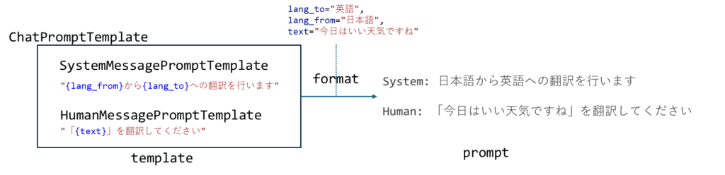 LangChain入門(2) - プロンプト/LECLの使い方 4 prompt3