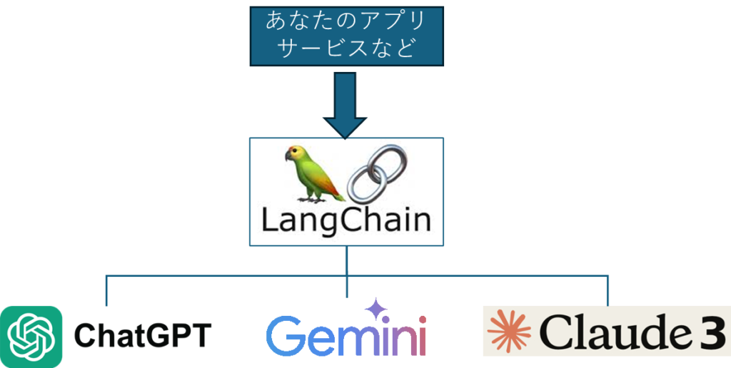 LangChain入門(1) - Introduction - OpenAI/Gemini/Anthorpicを使ってみる 1 quick1